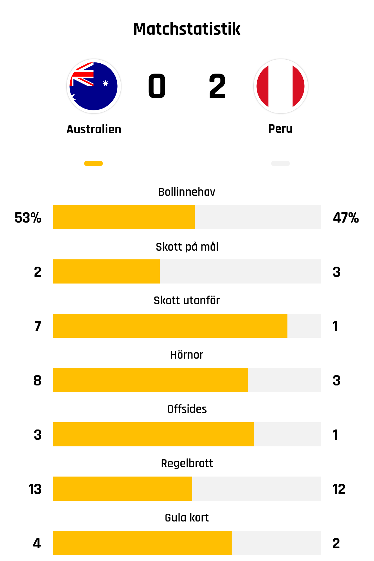 Bollinnehav 53%-47%<br />
Skott på mål 2-3<br />
Skott utanför 7-1<br />
Hörnor 8-3<br />
Offsides 3-1<br />
Regelbrott 13-12<br />
Gula kort 4-2