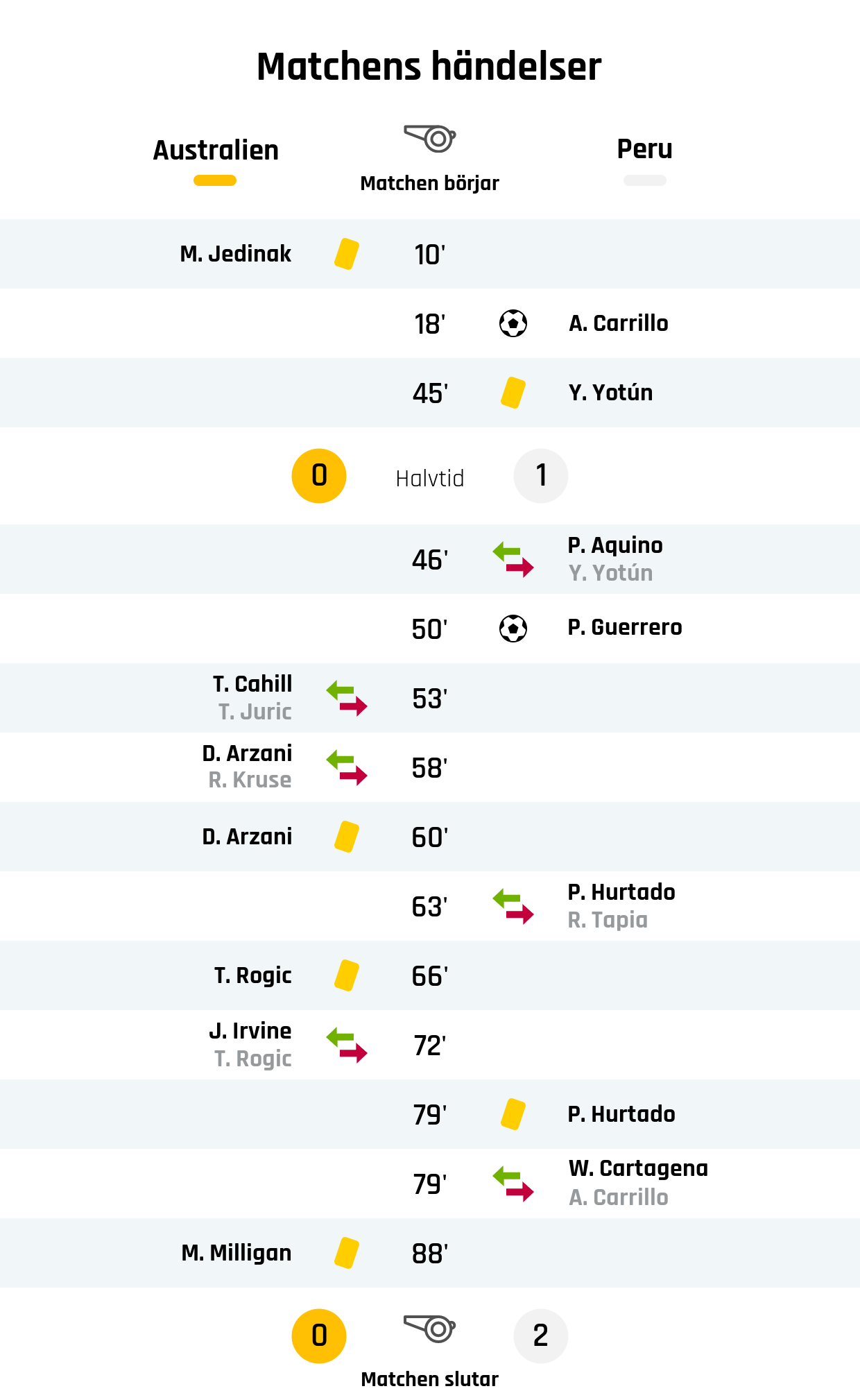 10' Gult kort: M. Jedinak, Australien<br />
18' Mål Peru: A. Carrillo<br />
45' Gult kort: Y. Yotún, Peru<br />
Resultat i halvtid: Australien 0, Peru 1<br />
46' Perus byte: P. Aquino in, Y. Yotún ut<br />
50' Mål Peru: P. Guerrero<br />
53' Australiens byte: T. Cahill in, T. Juric ut<br />
58' Australiens byte: D. Arzani in, R. Kruse ut<br />
60' Gult kort: D. Arzani, Australien<br />
63' Perus byte: P. Hurtado in, R. Tapia ut<br />
66' Gult kort: T. Rogic, Australien<br />
72' Australiens byte: J. Irvine in, T. Rogic ut<br />
79' Gult kort: P. Hurtado, Peru<br />
79' Perus byte: W. Cartagena in, A. Carrillo ut<br />
88' Gult kort: M. Milligan, Australien<br />
Slutresultat: Australien 0, Peru 2