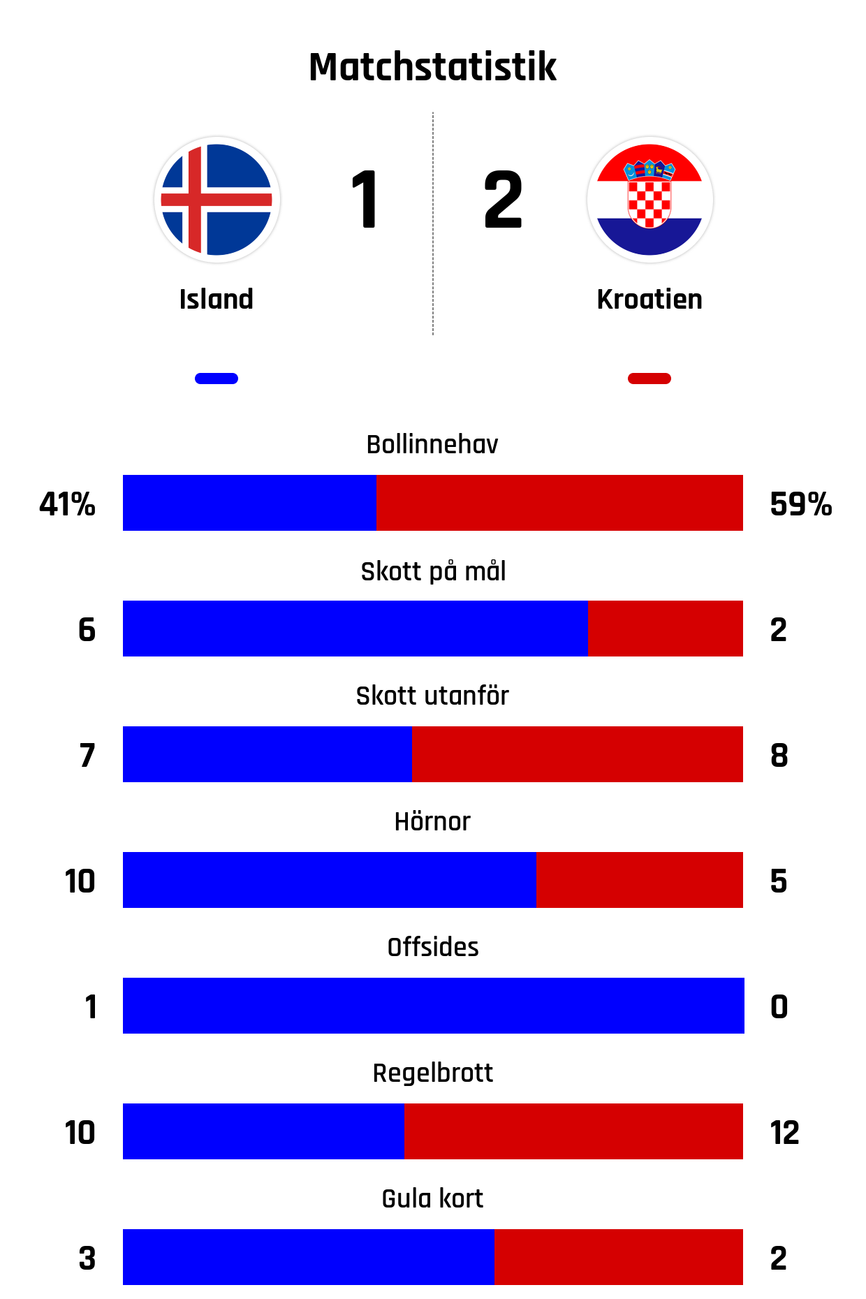 Bollinnehav 41%-59%<br />
Skott på mål 6-2<br />
Skott utanför 7-8<br />
Hörnor 10-5<br />
Offsides 1-0<br />
Regelbrott 10-12<br />
Gula kort 3-2