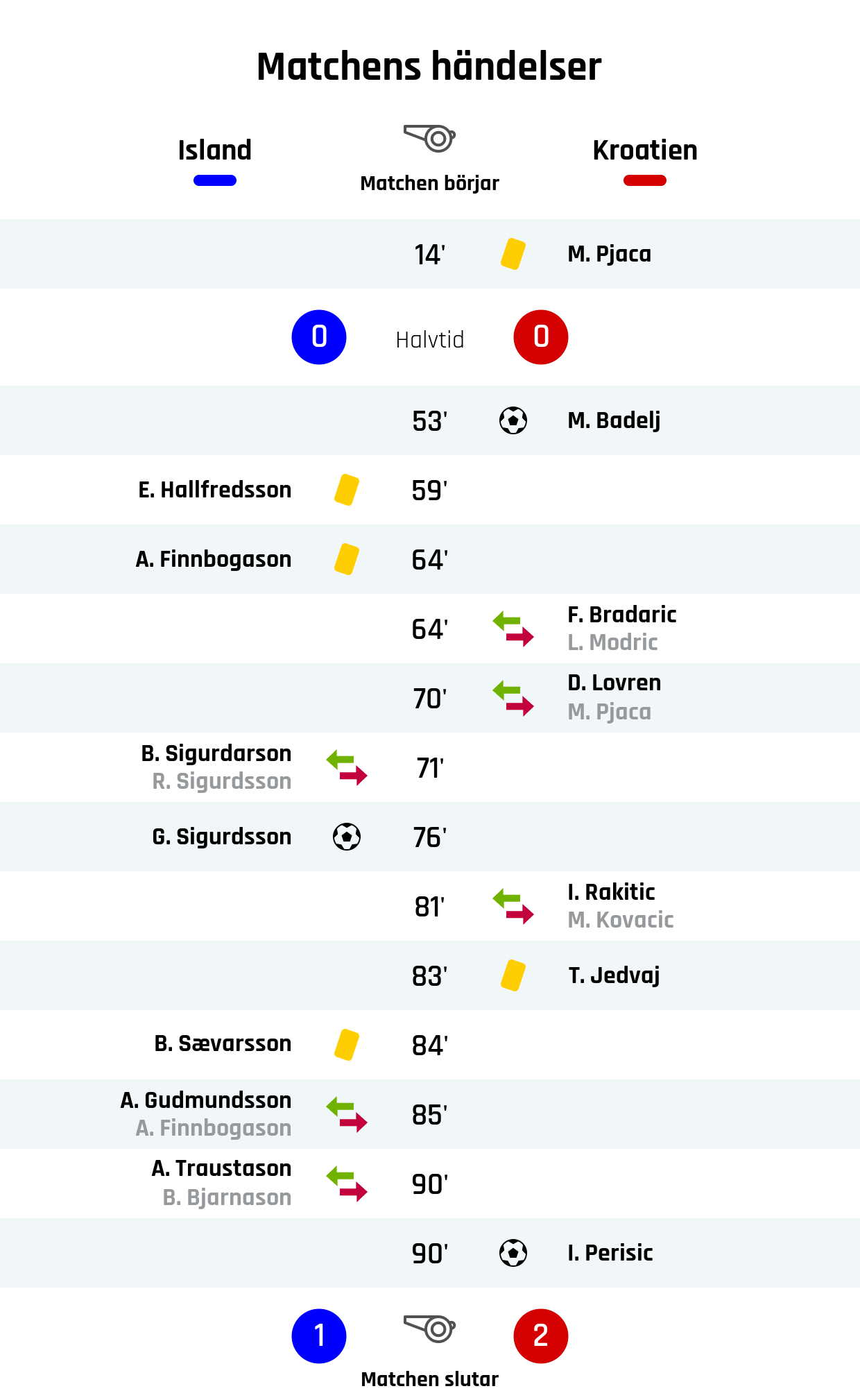14' Gult kort: M. Pjaca, Kroatien<br />
Resultat i halvtid: Island 0, Kroatien 0<br />
53' Mål Kroatien: M. Badelj<br />
59' Gult kort: E. Hallfredsson, Island<br />
64' Gult kort: A. Finnbogason, Island<br />
64' Kroatiens byte: F. Bradaric in, L. Modric ut<br />
70' Kroatiens byte: D. Lovren in, M. Pjaca ut<br />
71' Islands byte: B. Sigurdarson in, R. Sigurdsson ut<br />
76' Mål Island: G. Sigurdsson<br />
81' Kroatiens byte: I. Rakitic in, M. Kovacic ut<br />
83' Gult kort: T. Jedvaj, Kroatien<br />
84' Gult kort: B. Sævarsson, Island<br />
85' Islands byte: A. Gudmundsson in, A. Finnbogason ut<br />
90' Islands byte: A. Traustason in, B. Bjarnason ut<br />
90' Mål Kroatien: I. Perisic<br />
Slutresultat: Island 1, Kroatien 2