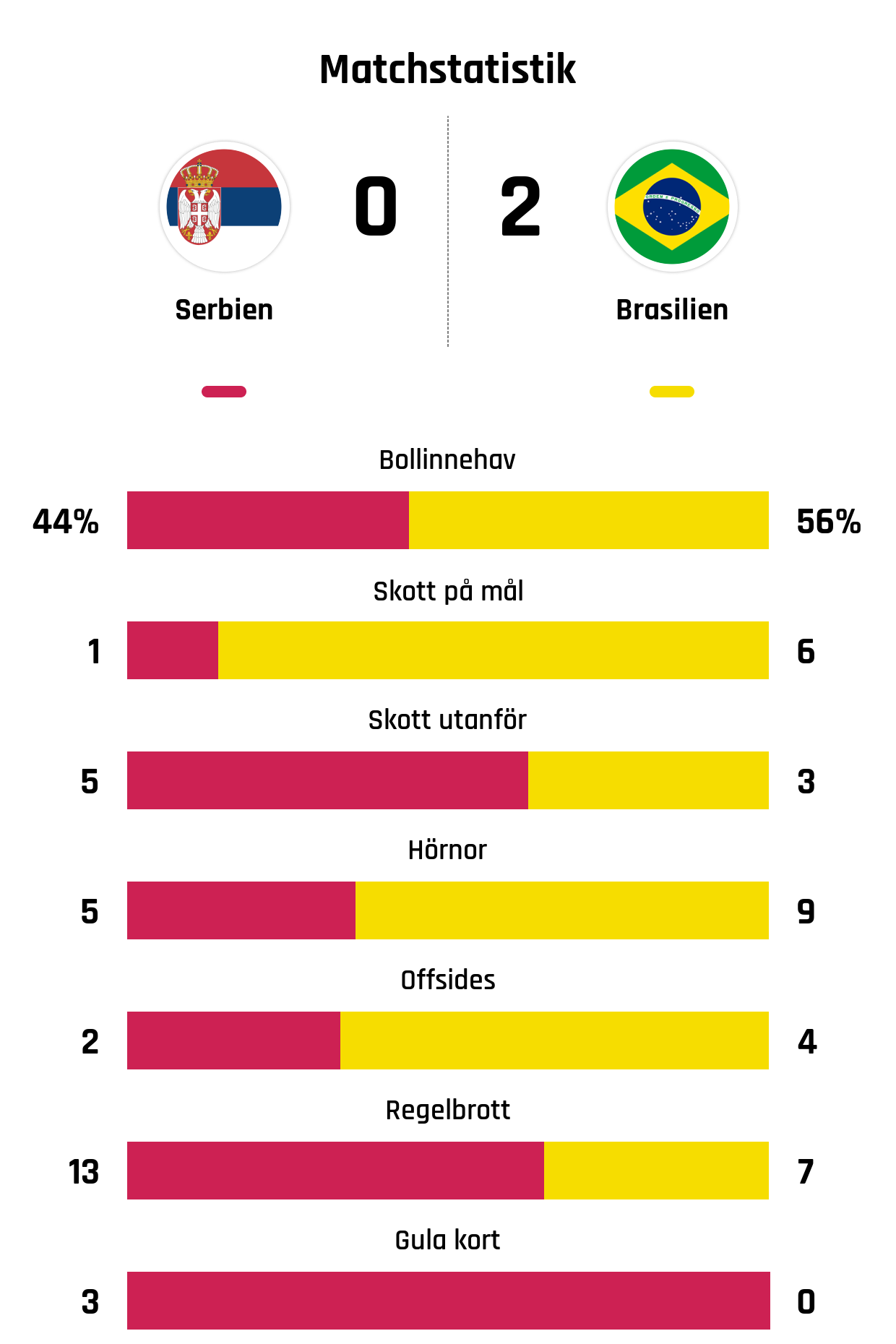 Bollinnehav 44%-56%<br />
Skott på mål 1-6<br />
Skott utanför 5-3<br />
Hörnor 5-9<br />
Offsides 2-4<br />
Regelbrott 13-7<br />
Gula kort 3-0