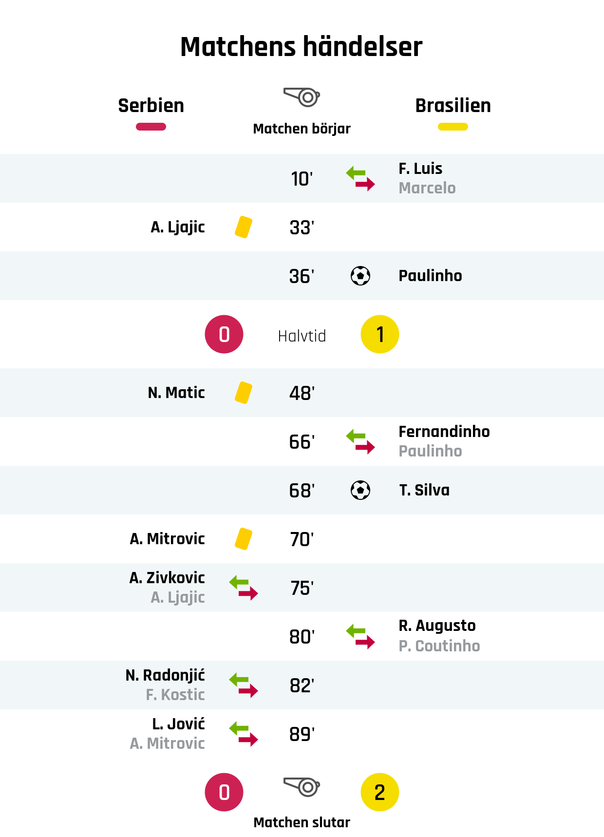 10' Brasiliens byte: F. Luis in, Marcelo ut<br />
33' Gult kort: A. Ljajic, Serbien<br />
36' Mål Brasilien: Paulinho<br />
Resultat i halvtid: Serbien 0, Brasilien 1<br />
48' Gult kort: N. Matic, Serbien<br />
66' Brasiliens byte: Fernandinho in, Paulinho ut<br />
68' Mål Brasilien: T. Silva<br />
70' Gult kort: A. Mitrovic, Serbien<br />
75' Serbiens byte: A. Zivkovic in, A. Ljajic ut<br />
80' Brasiliens byte: R. Augusto in, P. Coutinho ut<br />
82' Serbiens byte: N. Radonjić in, F. Kostic ut<br />
89' Serbiens byte: L. Jović in, A. Mitrovic ut<br />
Slutresultat: Serbien 0, Brasilien 2