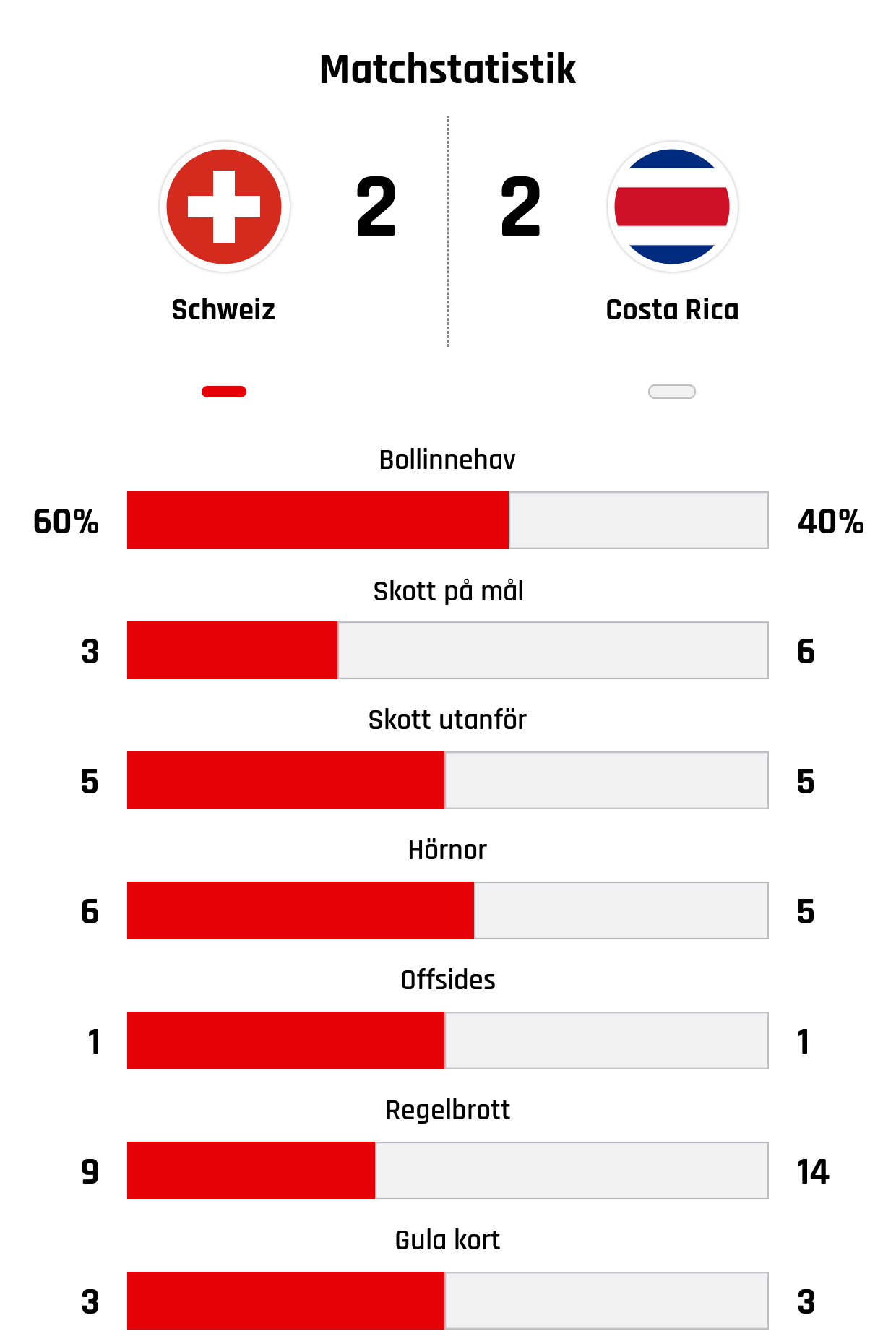 Bollinnehav 60%-40%<br />
Skott på mål 3-6<br />
Skott utanför 5-5<br />
Hörnor 6-5<br />
Offsides 1-1<br />
Regelbrott 9-14<br />
Gula kort 3-3