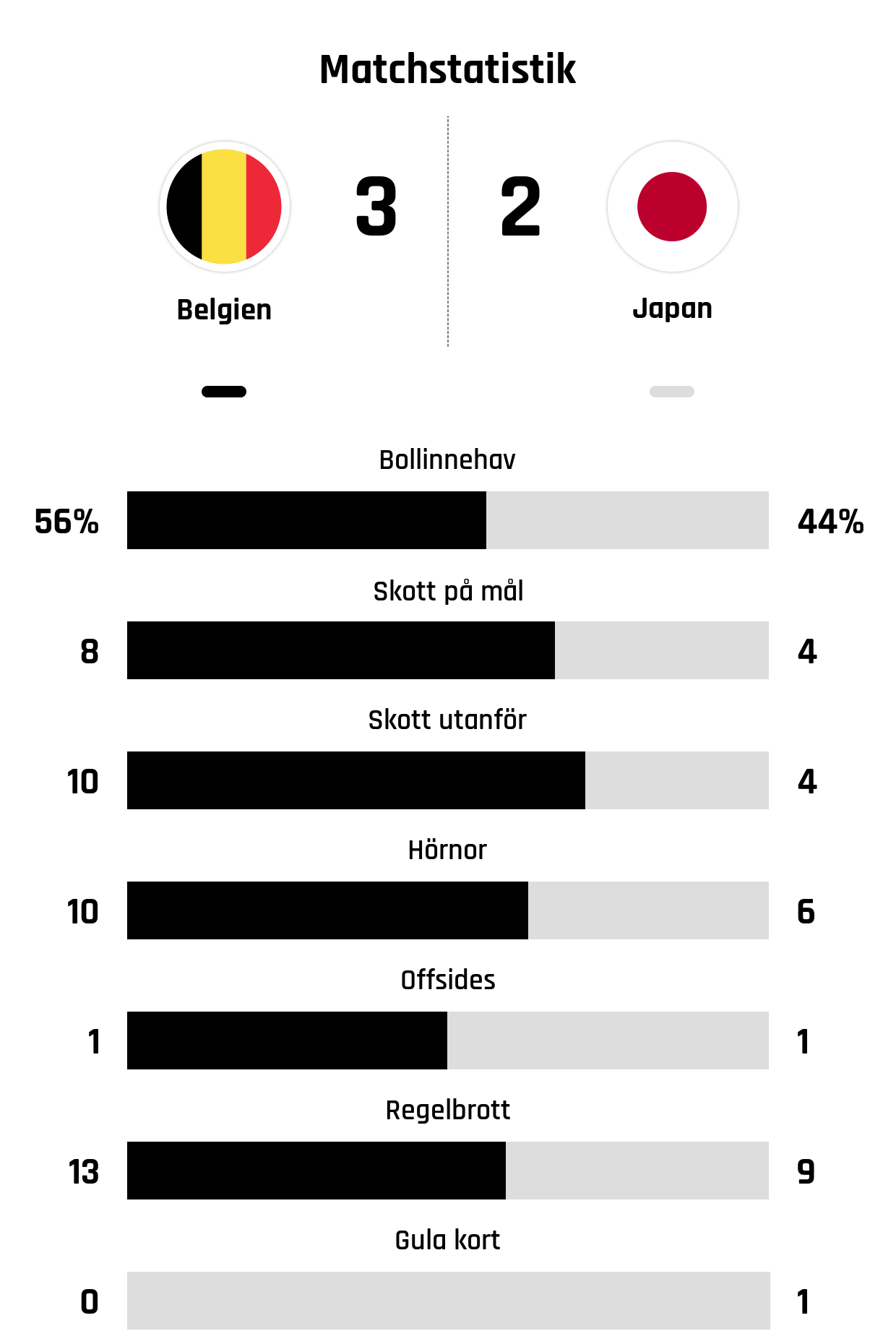 Bollinnehav 56%-44%<br />
Skott på mål 8-4<br />
Skott utanför 10-4<br />
Hörnor 10-6<br />
Offsides 1-1<br />
Regelbrott 13-9<br />
Gula kort 0-1