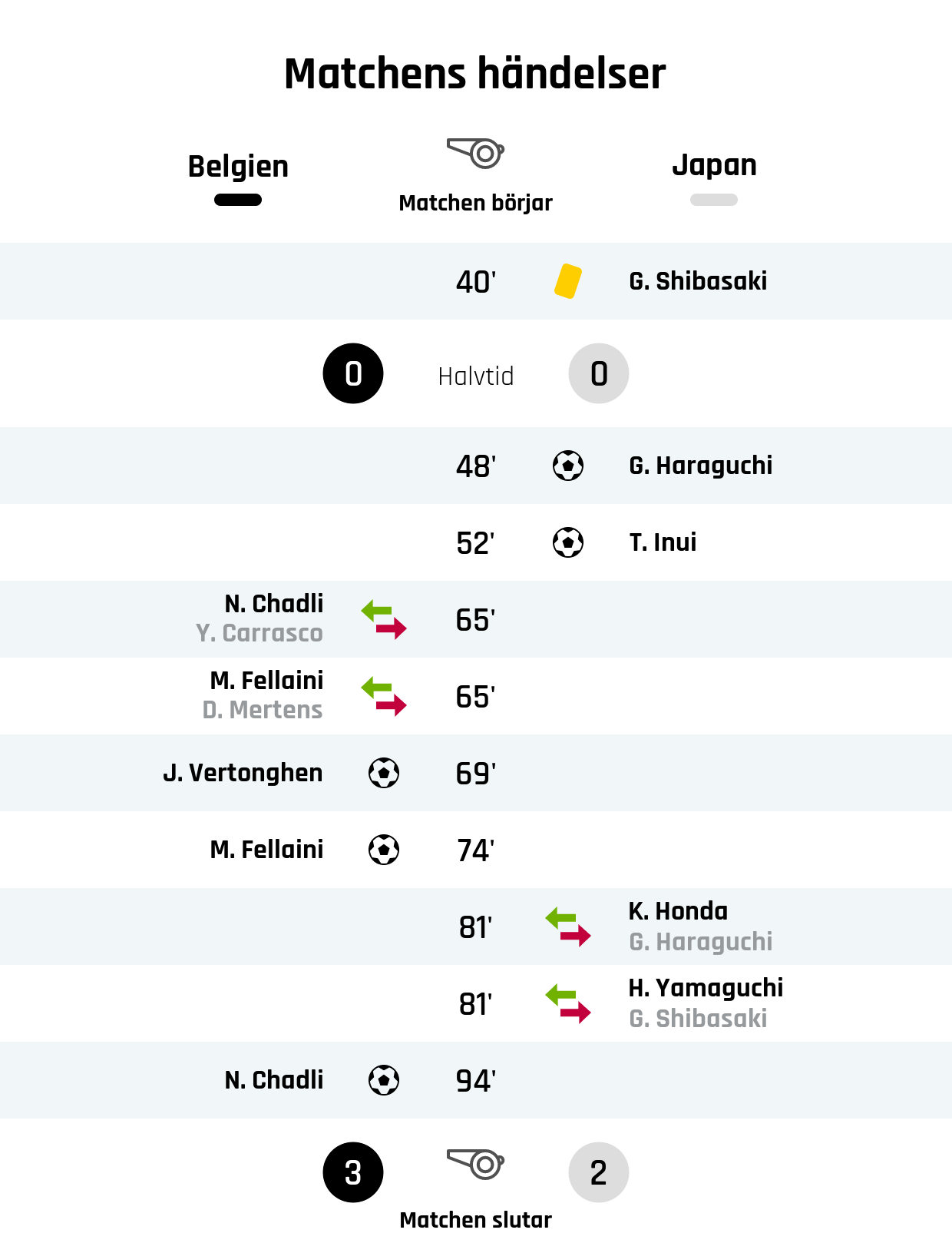 40' Gult kort: G. Shibasaki, Japan<br />
Resultat i halvtid: Belgien 0, Japan 0<br />
48' Mål Japan: G. Haraguchi<br />
52' Mål Japan: T. Inui<br />
65' Belgiens byte: N. Chadli in, Y. Carrasco ut<br />
65' Belgiens byte: M. Fellaini in, D. Mertens ut<br />
69' Mål Belgien: J. Vertonghen<br />
74' Mål Belgien: M. Fellaini<br />
81' Japans byte: K. Honda in, G. Haraguchi ut<br />
81' Japans byte: H. Yamaguchi in, G. Shibasaki ut<br />
94' Mål Belgien: N. Chadli<br />
Slutresultat: Belgien 3, Japan 2
