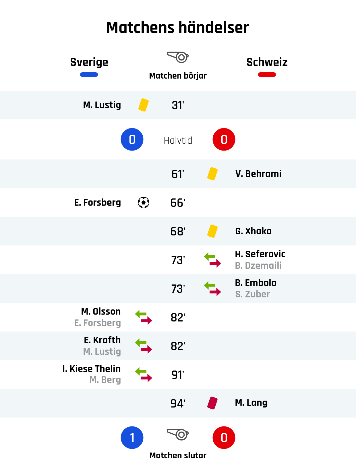 31' Gult kort: M. Lustig, Sverige<br />
Resultat i halvtid: Sverige 0, Schweiz 0<br />
61' Gult kort: V. Behrami, Schweiz<br />
66' Mål Sverige: E. Forsberg<br />
68' Gult kort: G. Xhaka, Schweiz<br />
73' Schweiz byte: H. Seferovic in, B. Dzemaili ut<br />
73' Schweiz byte: B. Embolo in, S. Zuber ut<br />
82' Sveriges byte: M. Olsson in, E. Forsberg ut<br />
82' Sveriges byte: E. Krafth in, M. Lustig ut<br />
91' Sveriges byte: I. Kiese Thelin in, M. Berg ut<br />
94' Rött kort: M. Lang, Schweiz<br />
Slutresultat: Sverige 1, Schweiz 0