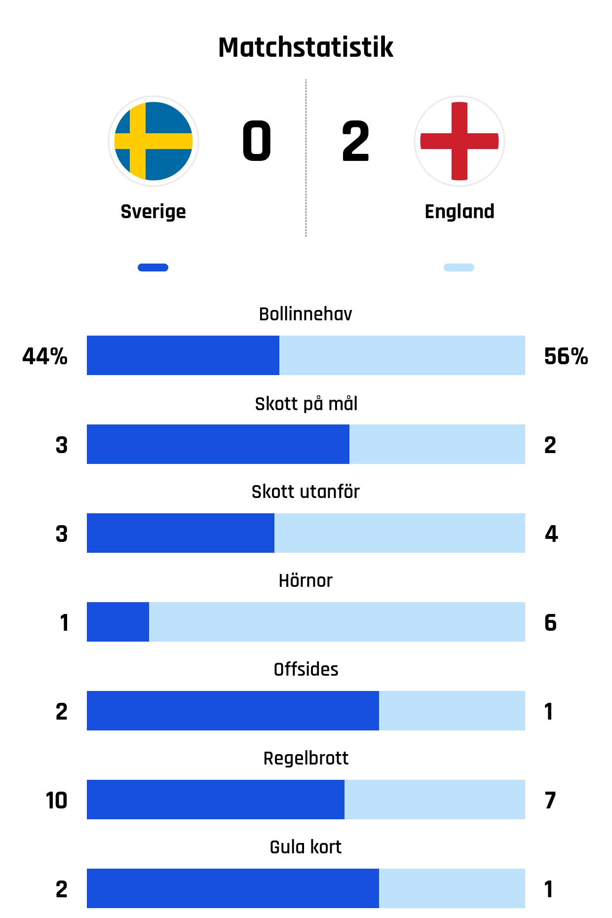 Bollinnehav 44%-56%<br />
Skott på mål 3-2<br />
Skott utanför 3-4<br />
Hörnor 1-6<br />
Offsides 2-1<br />
Regelbrott 10-7<br />
Gula kort 2-1