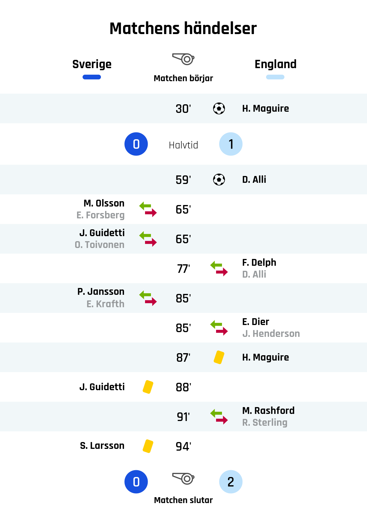 30' Mål England: H. Maguire<br />
Resultat i halvtid: Sverige 0, England 1<br />
59' Mål England: D. Alli<br />
65' Sveriges byte: M. Olsson in, E. Forsberg ut<br />
65' Sveriges byte: J. Guidetti in, O. Toivonen ut<br />
77' Englands byte: F. Delph in, D. Alli ut<br />
85' Sveriges byte: P. Jansson in, E. Krafth ut<br />
85' Englands byte: E. Dier in, J. Henderson ut<br />
87' Gult kort: H. Maguire, England<br />
88' Gult kort: J. Guidetti, Sverige<br />
91' Englands byte: M. Rashford in, R. Sterling ut<br />
94' Gult kort: S. Larsson, Sverige<br />
Slutresultat: Sverige 0, England 2