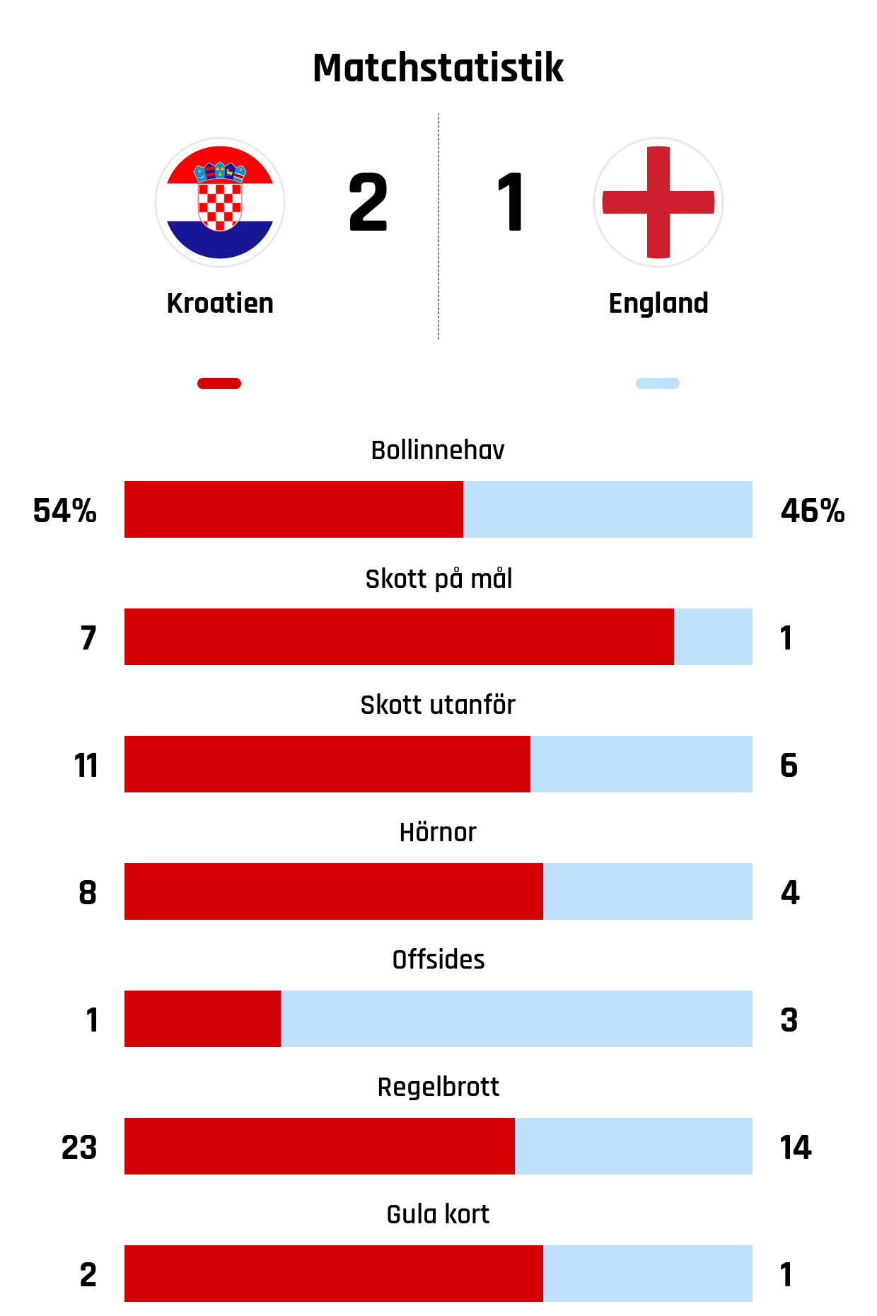 Bollinnehav 54%-46%<br />
Skott på mål 7-1<br />
Skott utanför 11-6<br />
Hörnor 8-4<br />
Offsides 1-3<br />
Regelbrott 23-14<br />
Gula kort 2-1