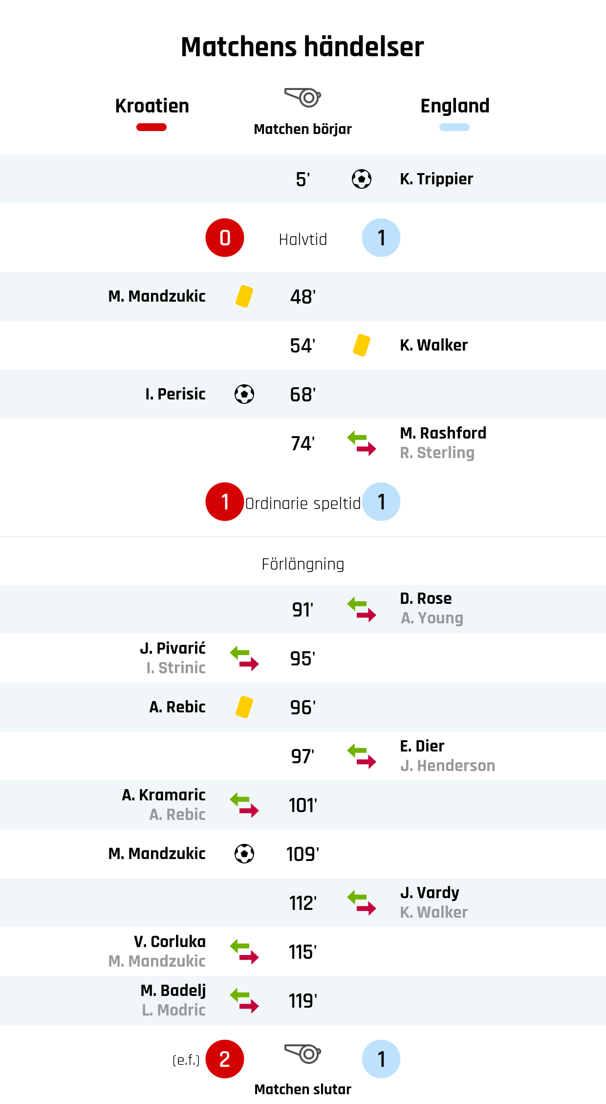 5' Mål England: K. Trippier<br />
Resultat i halvtid: Kroatien 0, England 1<br />
48' Gult kort: M. Mandzukic, Kroatien<br />
54' Gult kort: K. Walker, England<br />
68' Mål Kroatien: I. Perisic<br />
74' Englands byte: M. Rashford in, R. Sterling ut<br />
Resultat efter ordinarie speltid: Kroatien 1, England 1<br />
91' Englands byte: D. Rose in, A. Young ut<br />
95' Kroatiens byte: J. Pivarić in, I. Strinic ut<br />
96' Gult kort: A. Rebic, Kroatien<br />
97' Englands byte: E. Dier in, J. Henderson ut<br />
101' Kroatiens byte: A. Kramaric in, A. Rebic ut<br />
109' Mål Kroatien: M. Mandzukic<br />
112' Englands byte: J. Vardy in, K. Walker ut<br />
115' Kroatiens byte: V. Corluka in, M. Mandzukic ut<br />
119' Kroatiens byte: M. Badelj in, L. Modric ut<br />
Slutresultat: Kroatien 2 (e.f.), England 1