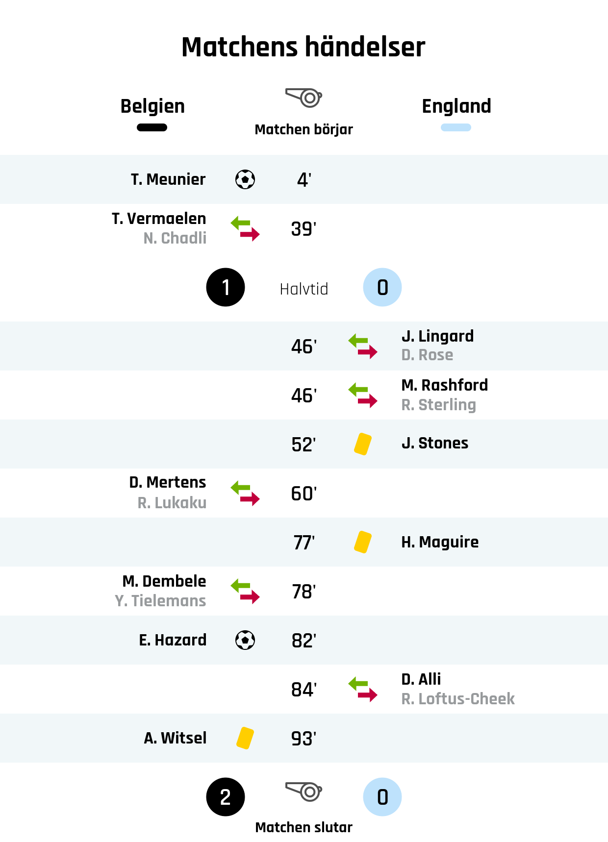 4' Mål Belgien: T. Meunier<br />
39' Belgiens byte: T. Vermaelen in, N. Chadli ut<br />
Resultat i halvtid: Belgien 1, England 0<br />
46' Englands byte: J. Lingard in, D. Rose ut<br />
46' Englands byte: M. Rashford in, R. Sterling ut<br />
52' Gult kort: J. Stones, England<br />
60' Belgiens byte: D. Mertens in, R. Lukaku ut<br />
77' Gult kort: H. Maguire, England<br />
78' Belgiens byte: M. Dembele in, Y. Tielemans ut<br />
82' Mål Belgien: E. Hazard<br />
84' Englands byte: D. Alli in, R. Loftus-Cheek ut<br />
93' Gult kort: A. Witsel, Belgien<br />
Slutresultat: Belgien 2, England 0