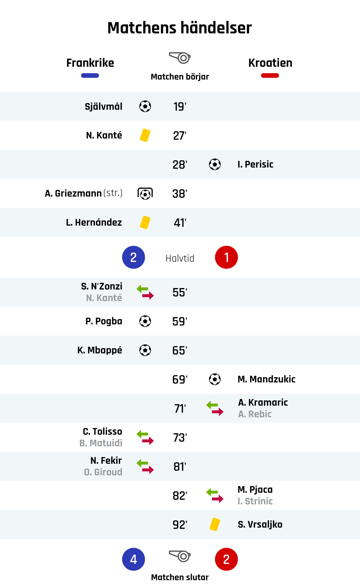 19' Mål Frankrike: Självmål<br />
27' Gult kort: N. Kanté, Frankrike<br />
28' Mål Kroatien: I. Perisic<br />
38' Mål på straff Frankrike: A. Griezmann<br />
41' Gult kort: L. Hernández, Frankrike<br />
Resultat i halvtid: Frankrike 2, Kroatien 1<br />
55' Frankrikes byte: S. N'Zonzi in, N. Kanté ut<br />
59' Mål Frankrike: P. Pogba<br />
65' Mål Frankrike: K. Mbappé<br />
69' Mål Kroatien: M. Mandzukic<br />
71' Kroatiens byte: A. Kramaric in, A. Rebic ut<br />
73' Frankrikes byte: C. Tolisso in, B. Matuidi ut<br />
81' Frankrikes byte: N. Fekir in, O. Giroud ut<br />
82' Kroatiens byte: M. Pjaca in, I. Strinic ut<br />
92' Gult kort: S. Vrsaljko, Kroatien<br />
Slutresultat: Frankrike 4, Kroatien 2