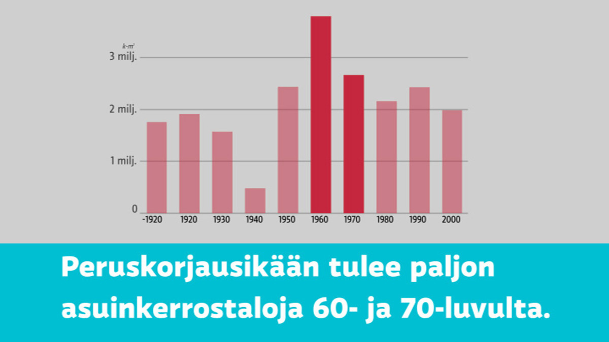 Helsingissä rakennettin paljon 60- ja 70-luvulla paljon kerrostaloja, jotka tulevat nyt peruskorjausikään.