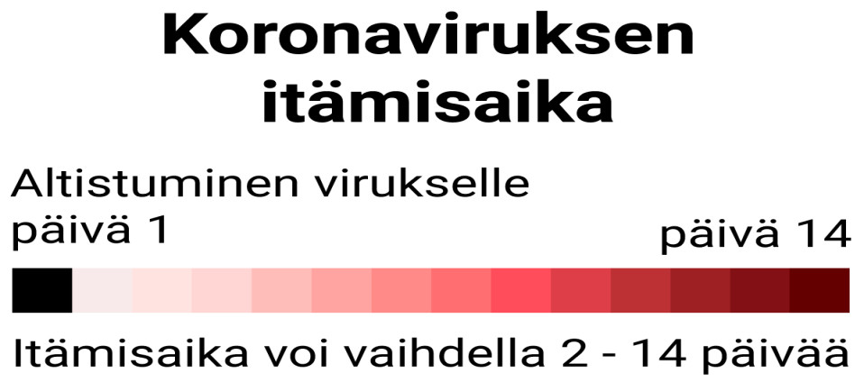 Itämisaika