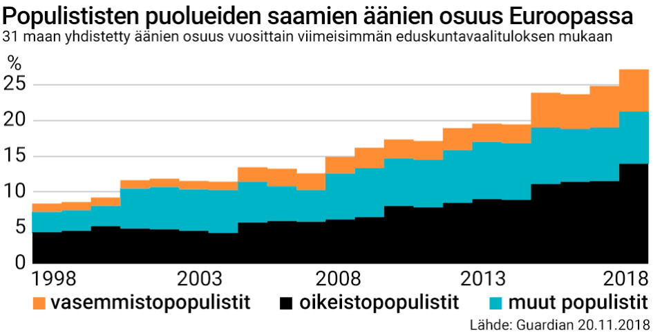 Populistit