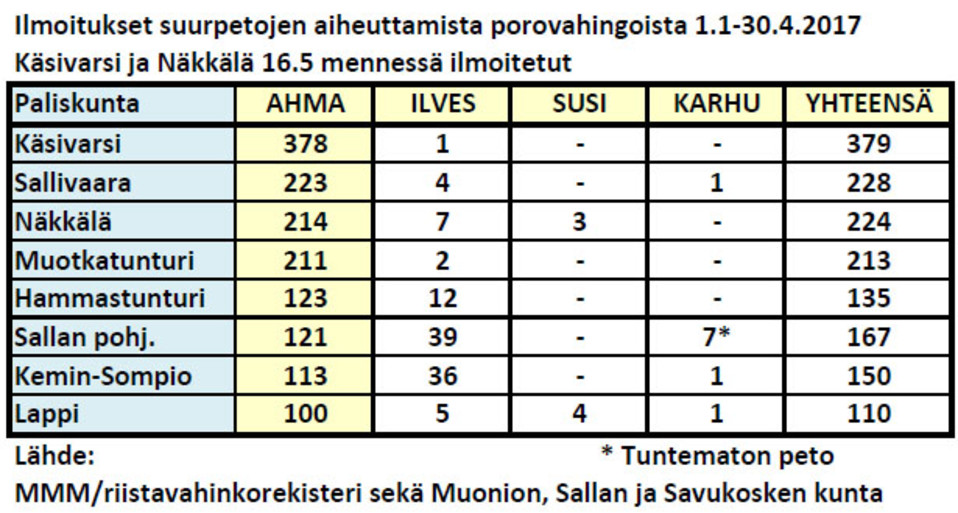 Suurpetojen aiheuttamat porovahingot.