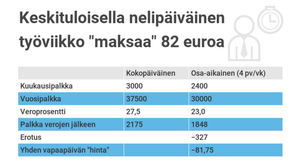 Osa-aikatyön hinta