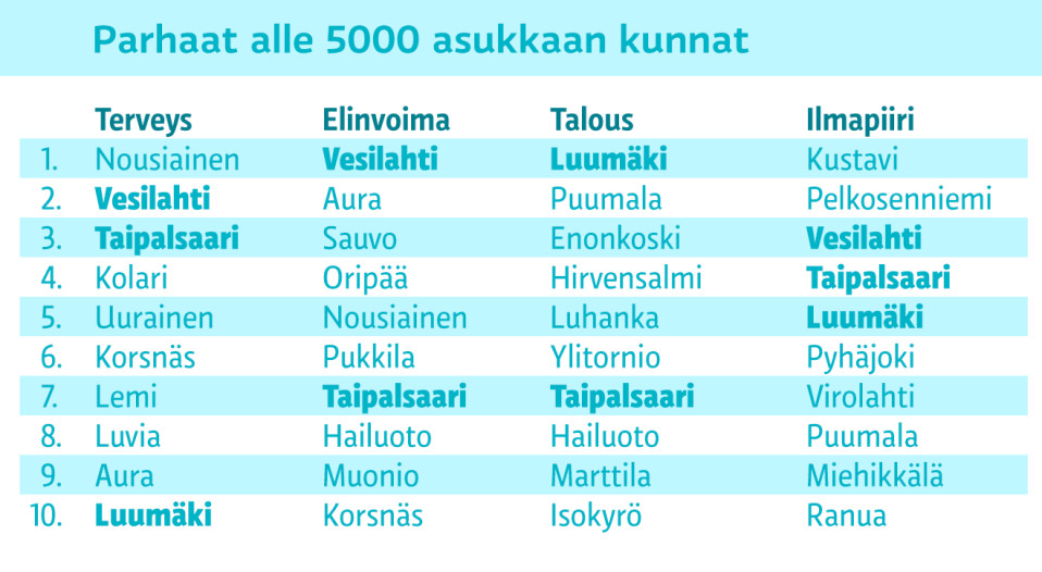 Grafiikka parhaista alle 5000 asukkaan kunnista Suomessa.