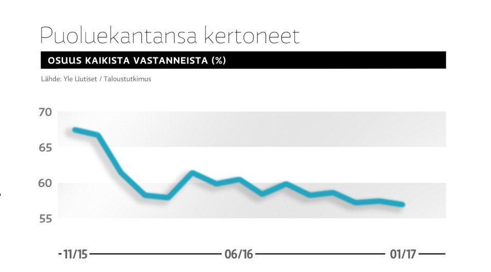 Puoluekantansa kertoneiden osuus kaikista vastanneista