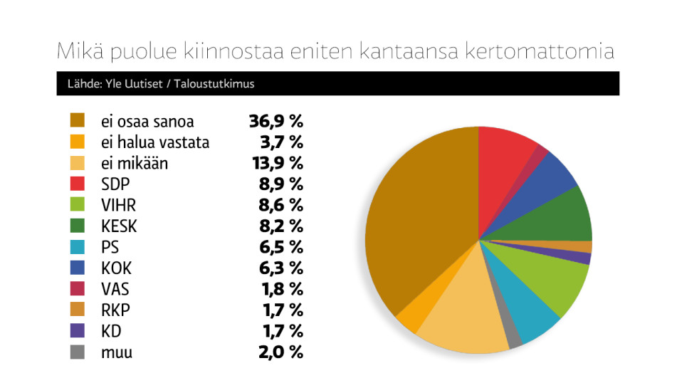 Mikä puolue kiinnostaa eniten kantaansa kertomattomia