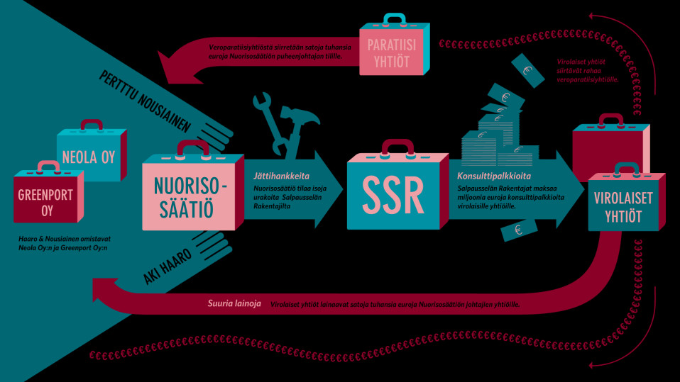 Nuorisosäätiö grafiikka