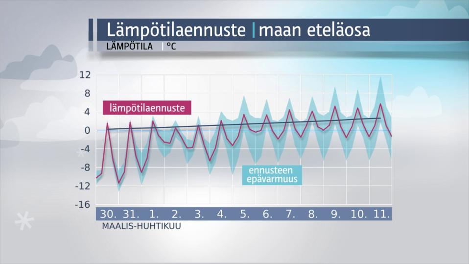 Reilun viikon ennuste Etelä-Suomeen