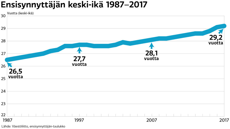 Tilastossa nouseva käyrä, jossa ensisynnyttäjien keski-ikä nousee.
