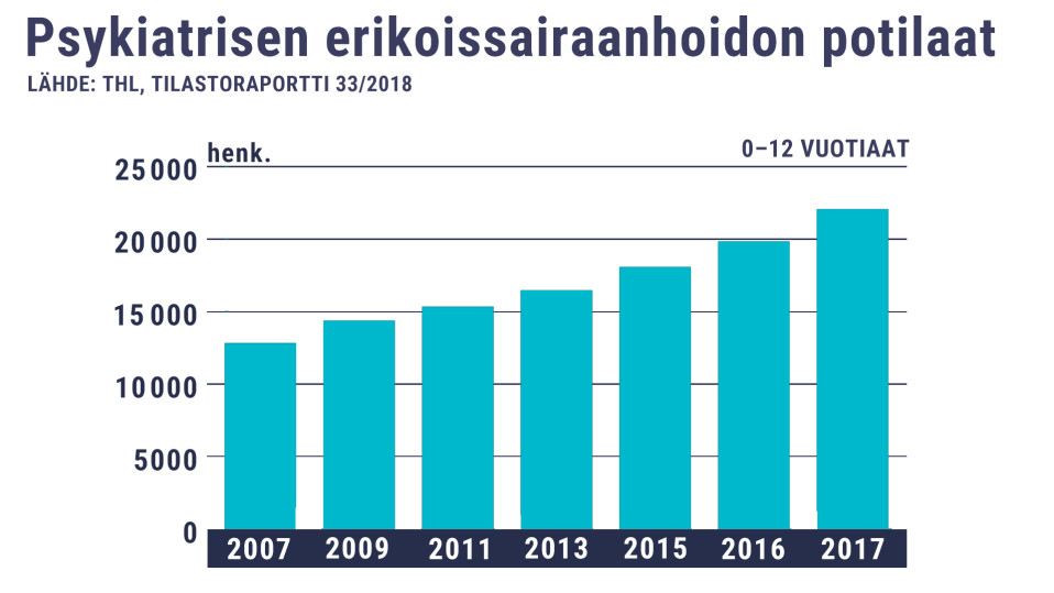 Psykiatrisen erikoissairaanhoidon potilaat 2007–2017