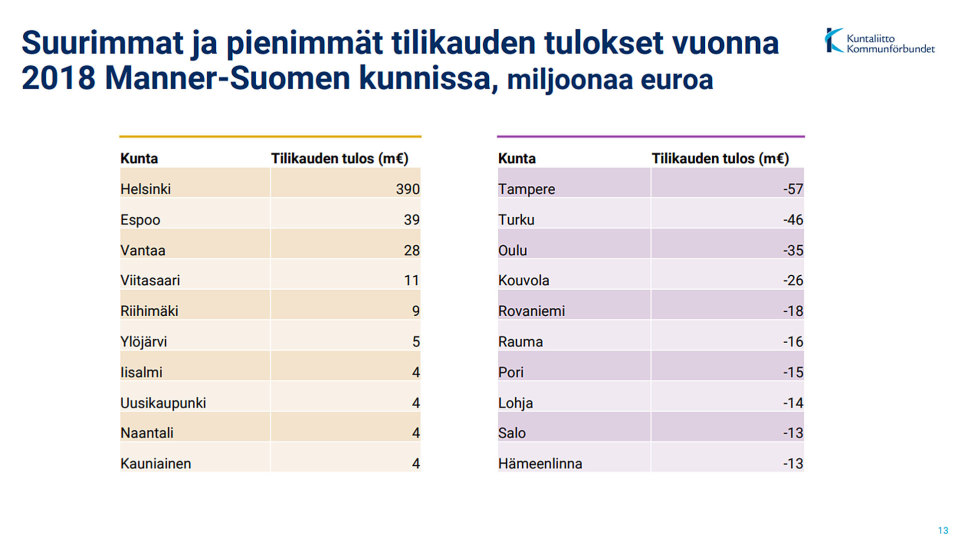 Taulukko kuntien taloudesta