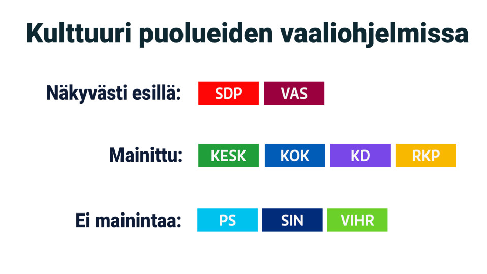 kulttuuri vaaliohjelmassa puoluettain