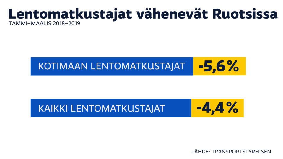 Lentomatkustajat Ruotsissa -grafiikka