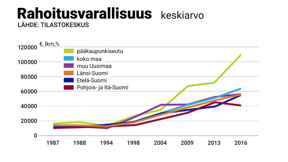 suomalaisten rahoitusvarat