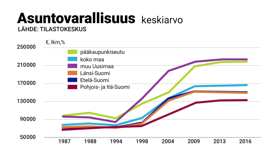 suomalaisten asuntovarallisuus
