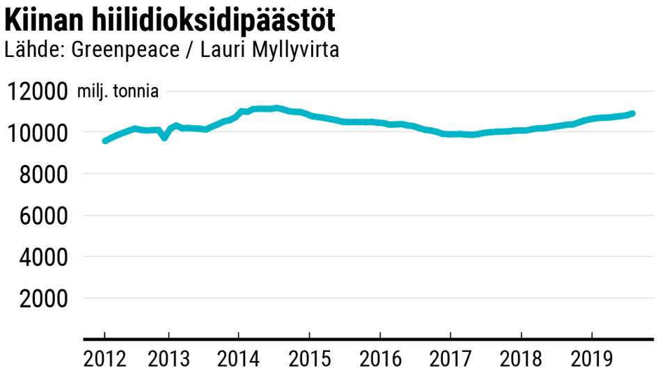 Kiinan hiilidioksidipäästöt
