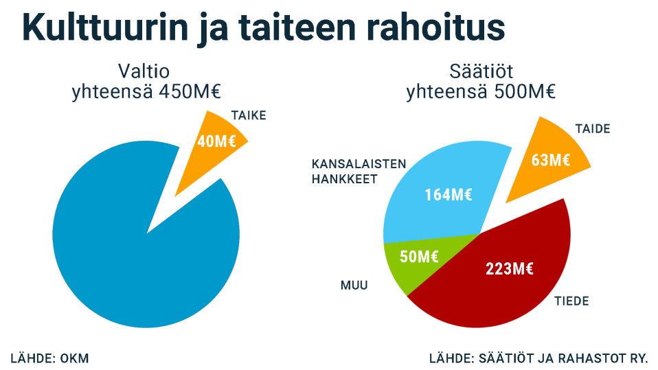 Kultturin ja taiteen rahoitus. Säätiöt rahoittavat valtiota enemmän taidetta.