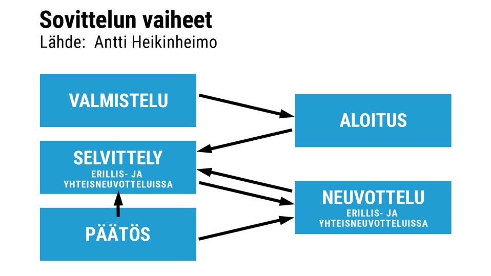Sovittelun vaiheet -grafiikka