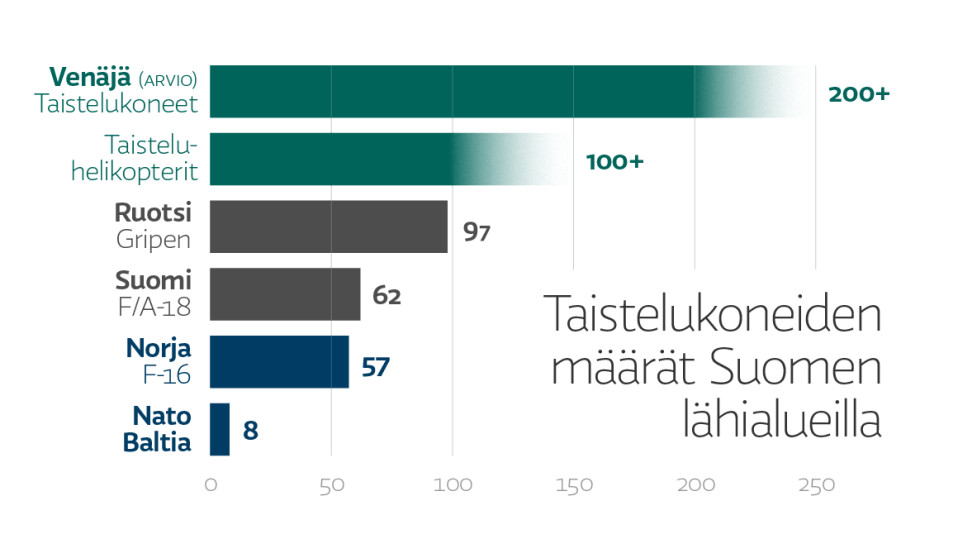 Taistelukoneiden määrät Suomen lähialueella. Venäjä (arvio) 200+, taisteluhelikopterit 100+. Ruotsi, Gripen: 97. Suomi, F/A-18: 62. Norja, F-16: 57. Nato Baltia: 8.