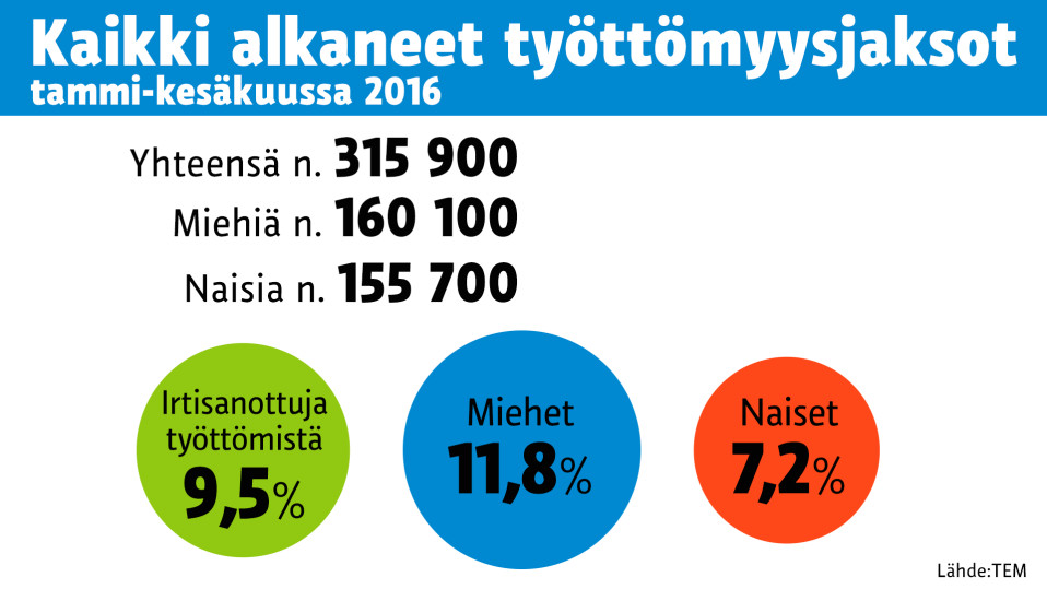Tilastografiikka työttömyysjaksoista.