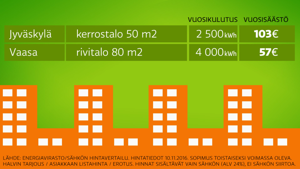 Grafiikka sähkönkulutuksesta
