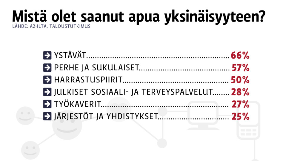 Apua yksnäisyyteen -grafiikka