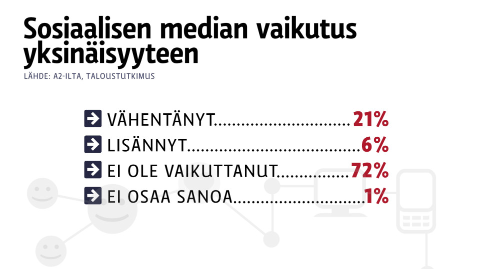 SOME ja yksinäisyys -grafiikka