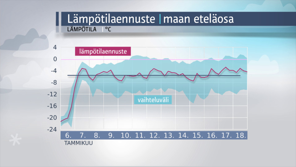 Lämpötilaennuste.