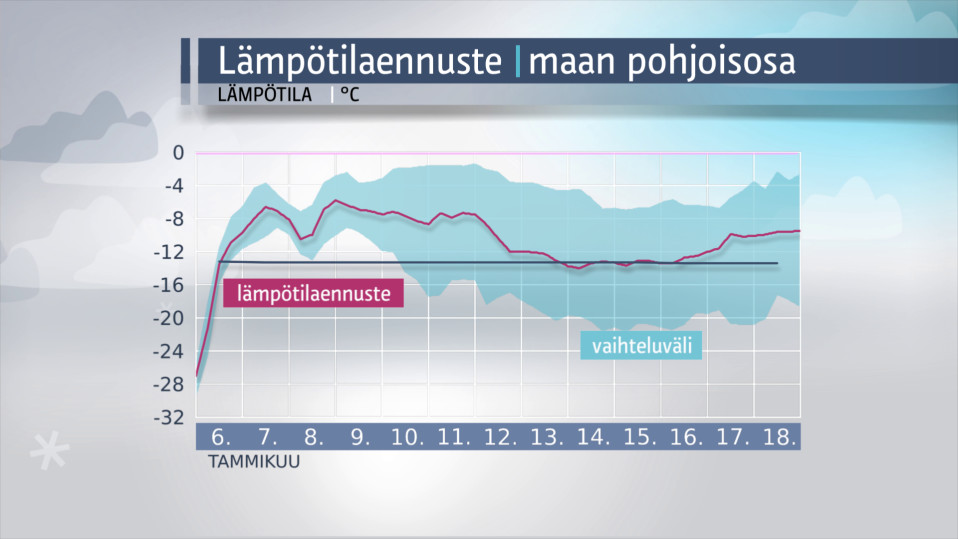 Lämpötilaennuste.