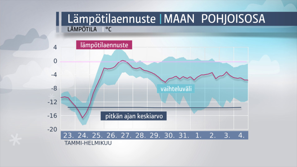 Lämpötilaennuste