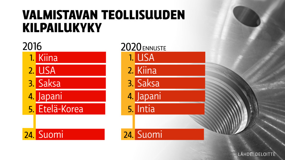 Valmistavan teollisuuden kilpailukyky vuosina 2016 ja ennuste 2020