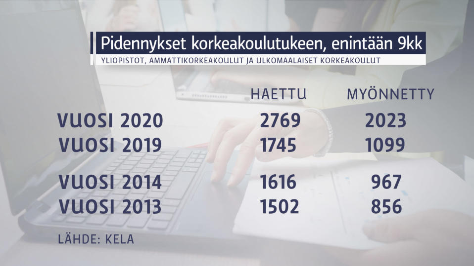 Grafiikka Kelan tukien pidennyksistä korkeakoulutukeen