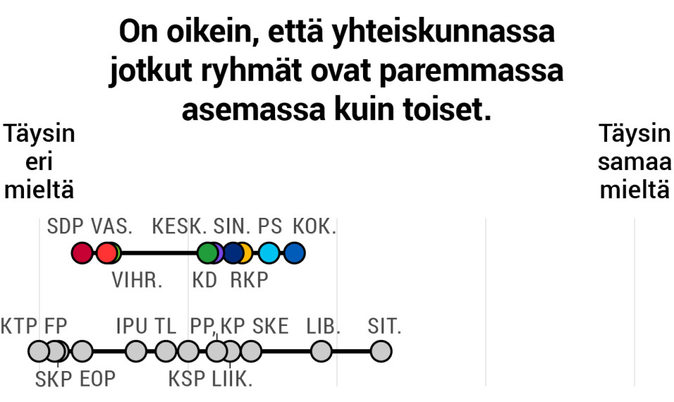 On oikein, että yhteiskunnassa jotkut ryhmät ovat paremmassa asemassa kuin toiset.