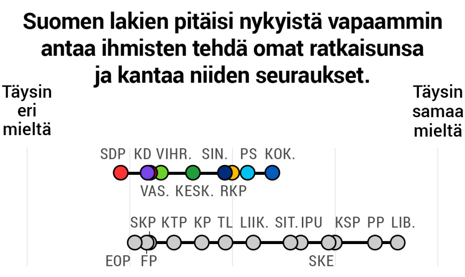 Suomen lakien pitäisi nykyistä vapaammin antaa ihmisten tehdä omat ratkaisunsa ja kantaa niiden seuraukset.