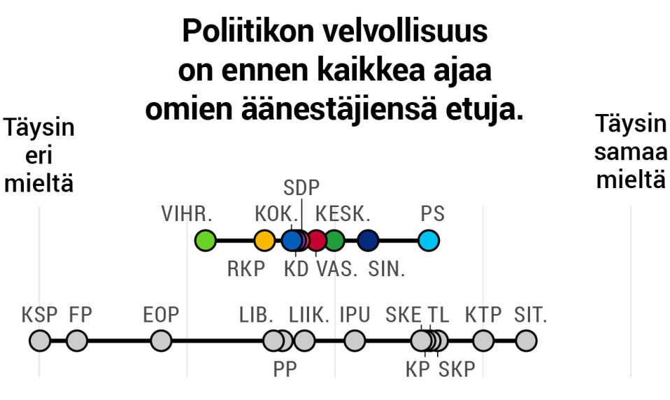 Poliitikon velvollisuus on ennen kaikkea ajaa omien äänestäjiensä etua.