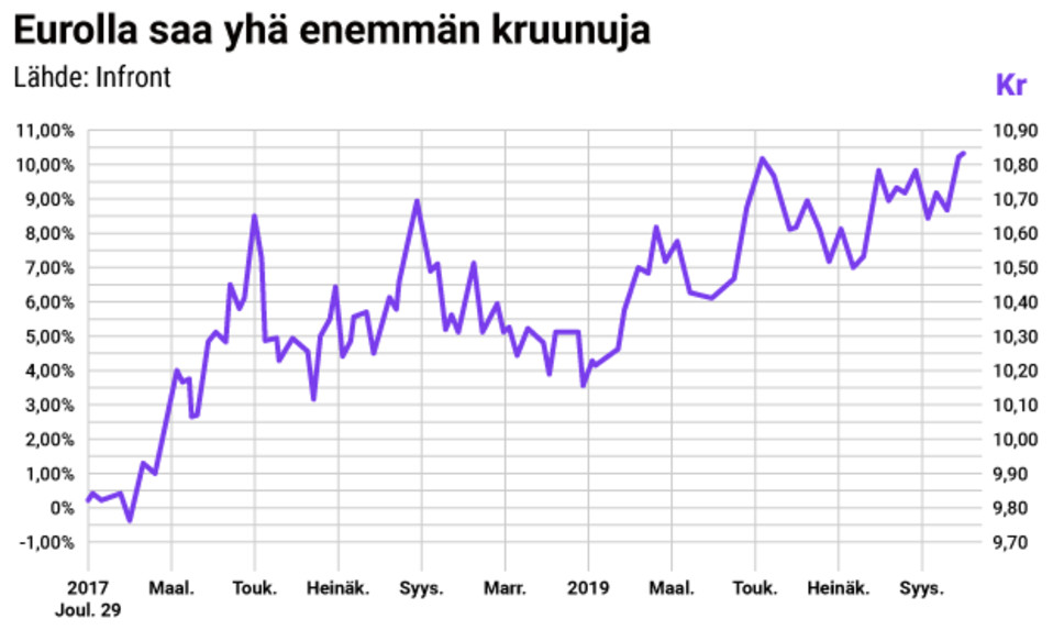 Eurolla saa yhä enemmän kruunuja